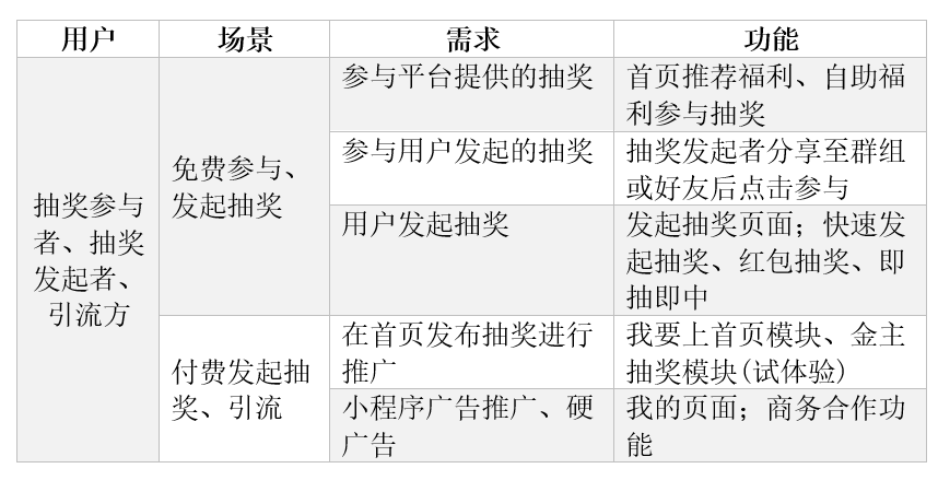 活动抽奖小程序之产品分析报告