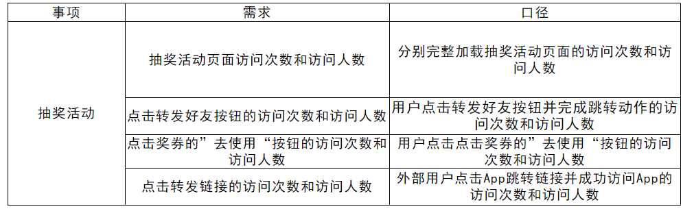 怎么策划裂变活动？直接赠送几套裂变活动成案！（下）