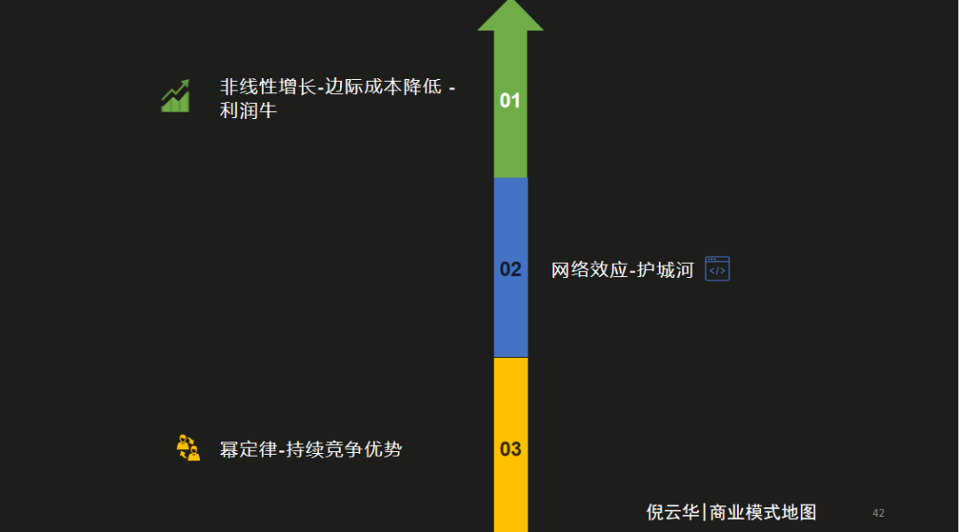 数字时代，提升公司价值的三个商业模式要素