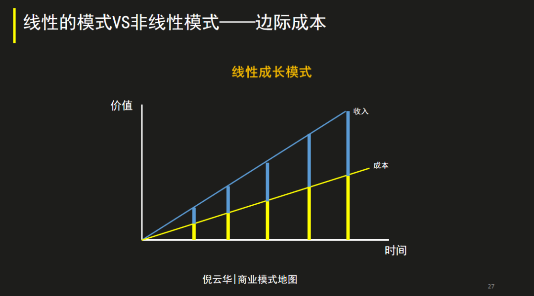 数字时代，提升公司价值的三个商业模式要素