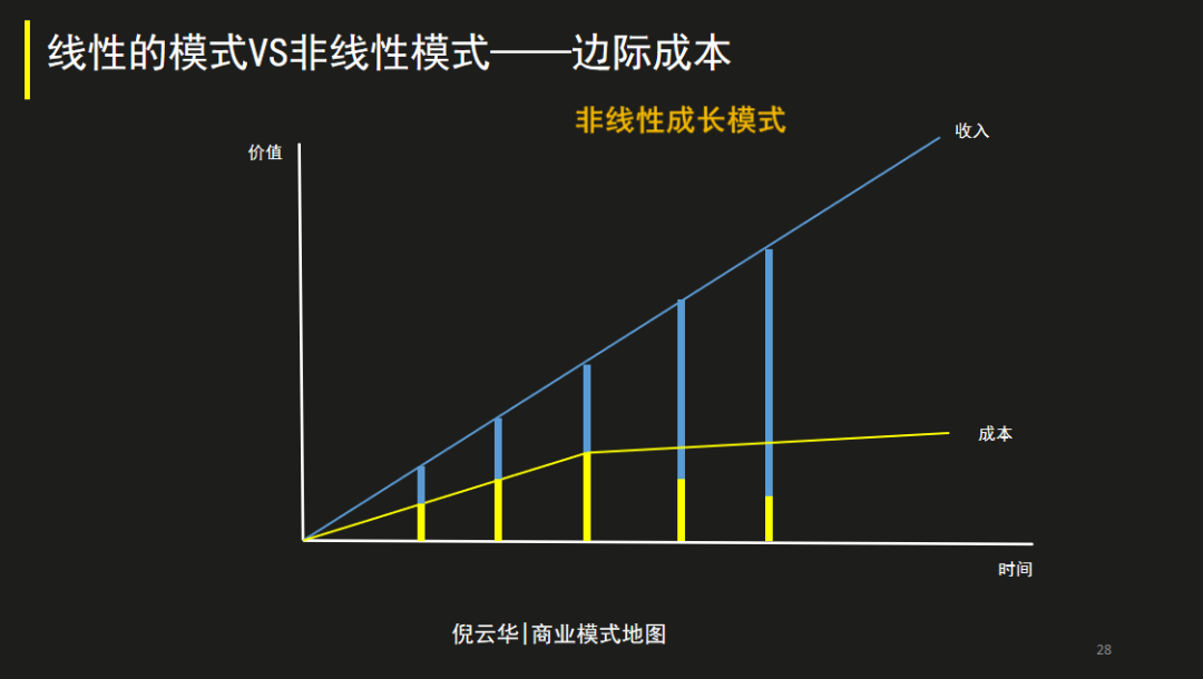 数字时代，提升公司价值的三个商业模式要素