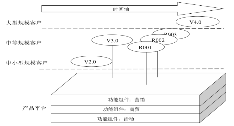 产品规划系列：产品定位与路线规划的工具模型