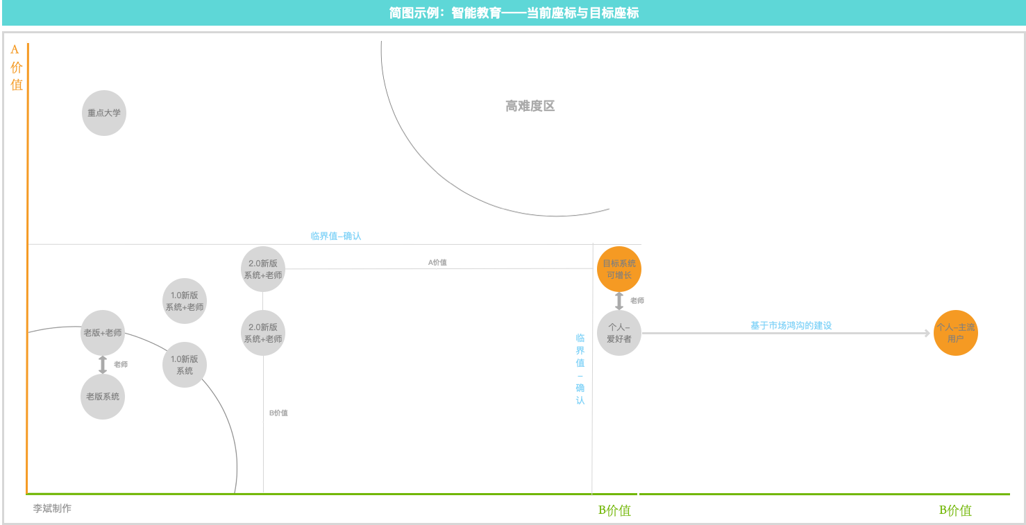 产品规划系列：产品定位与路线规划的工具模型