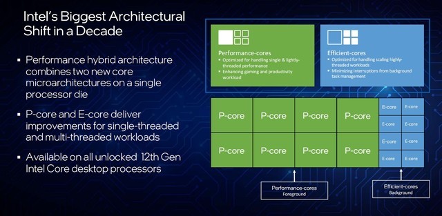 架构变革性能飞跃 英特尔正式发布12代酷睿
