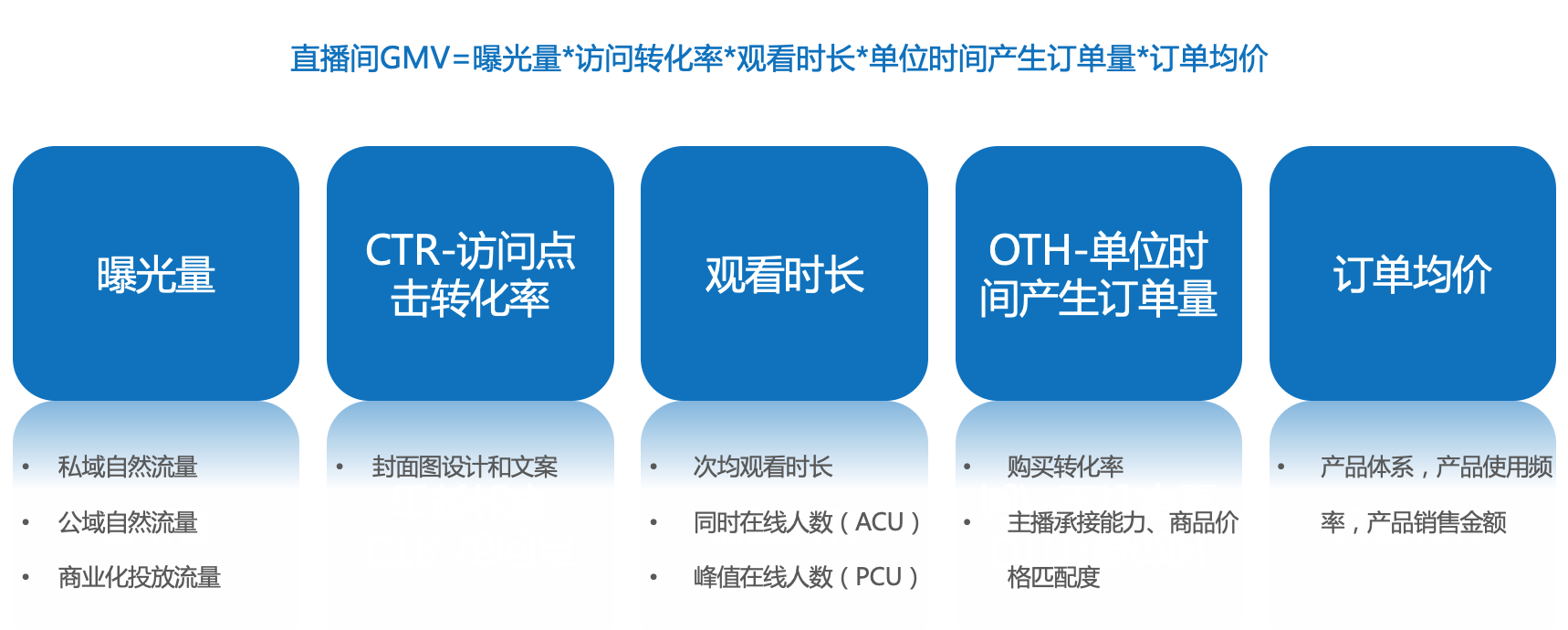 快手电商直播运营方法论：3大案例拆解stage模型