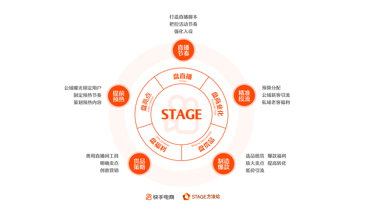 快手电商直播运营方法论：3大案例拆解stage模型