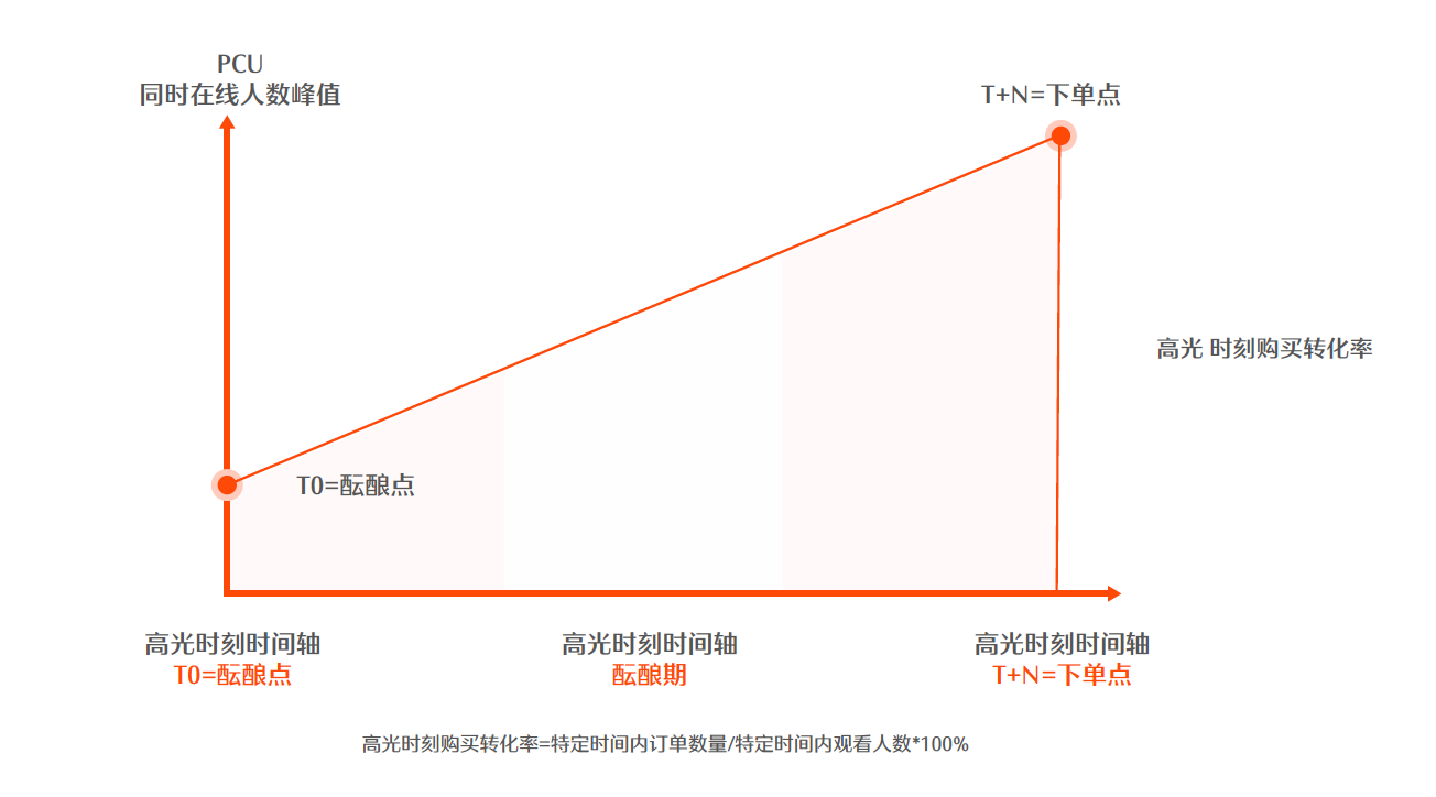 快手电商直播运营方法论：3大案例拆解stage模型