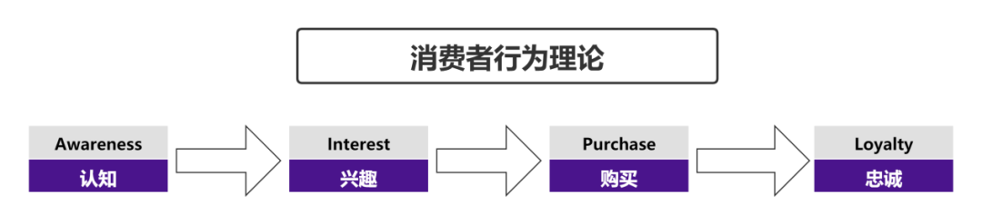 私域电商aipl增长模型，打造销售转化闭环