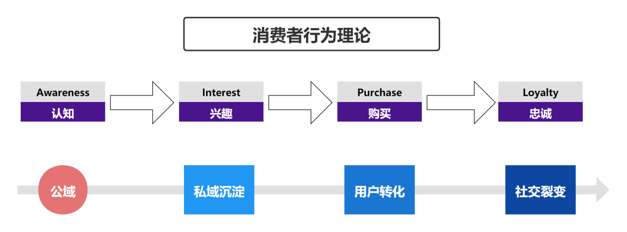 私域电商aipl增长模型，打造销售转化闭环