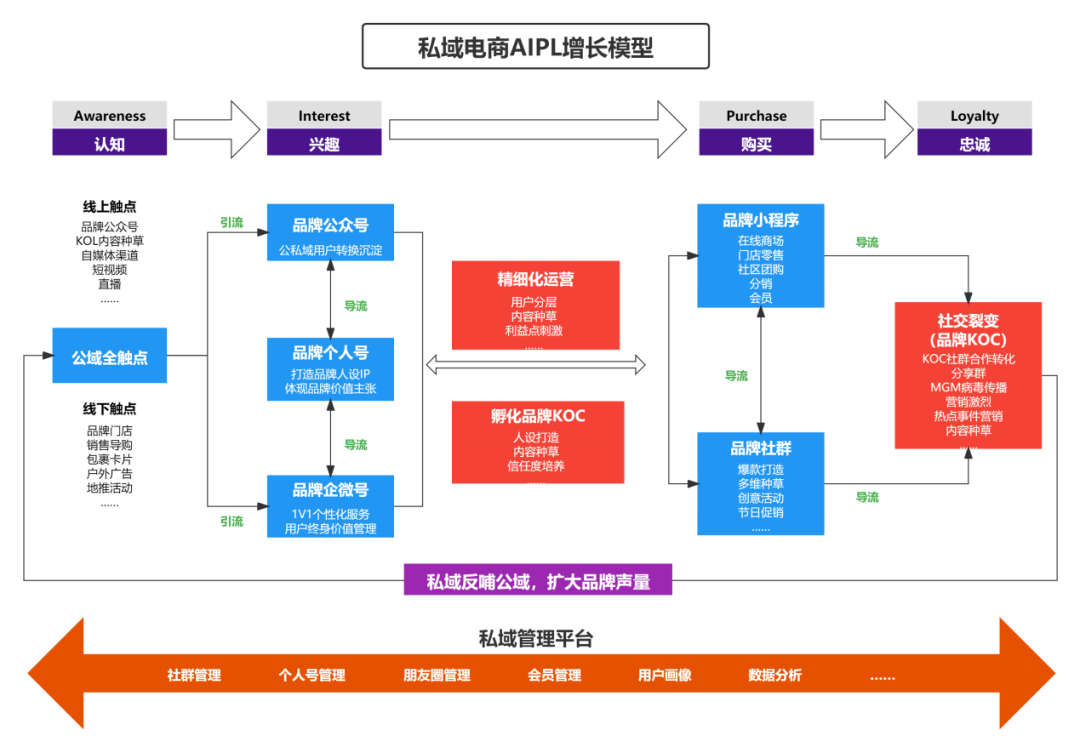 私域电商aipl增长模型，打造销售转化闭环