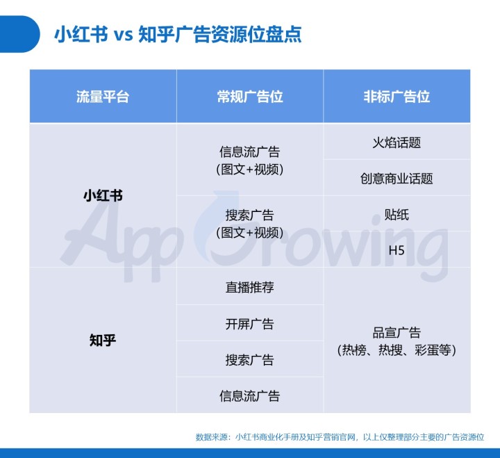 小红书 vs 知乎，解析内容社区广告变现路