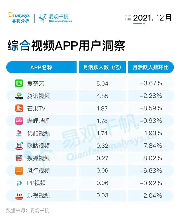 2021年12月视频行业用户洞察：短视频用户规模反超综合视频，新规压力下行业布局或受影响