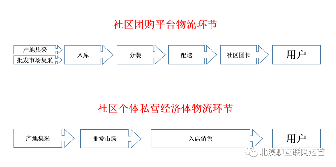 “b2c o2o”创造的双赢模式才是社区团购的未来