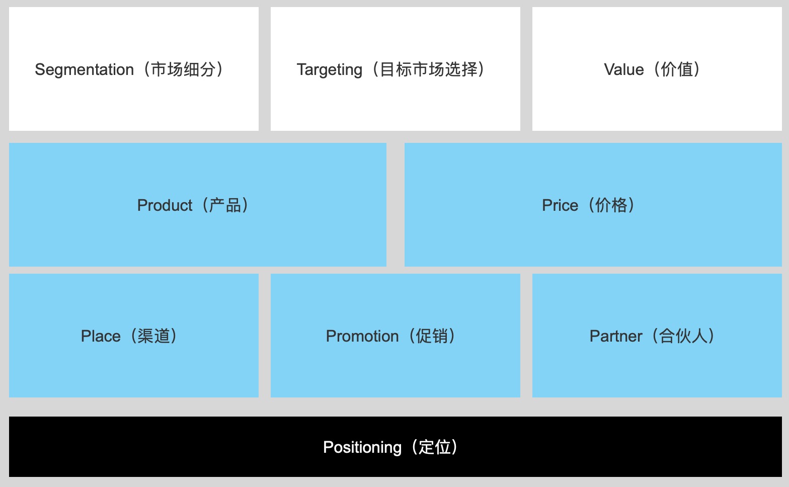 学会用“stv 6p”框架分析商业模式