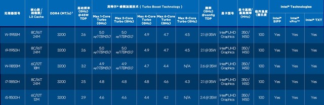 10nm标压处理器二度绽放！英特尔十一代酷睿h45解析