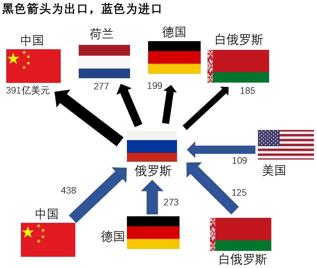 哪些国家跟俄罗斯做生意最多？数据揭秘