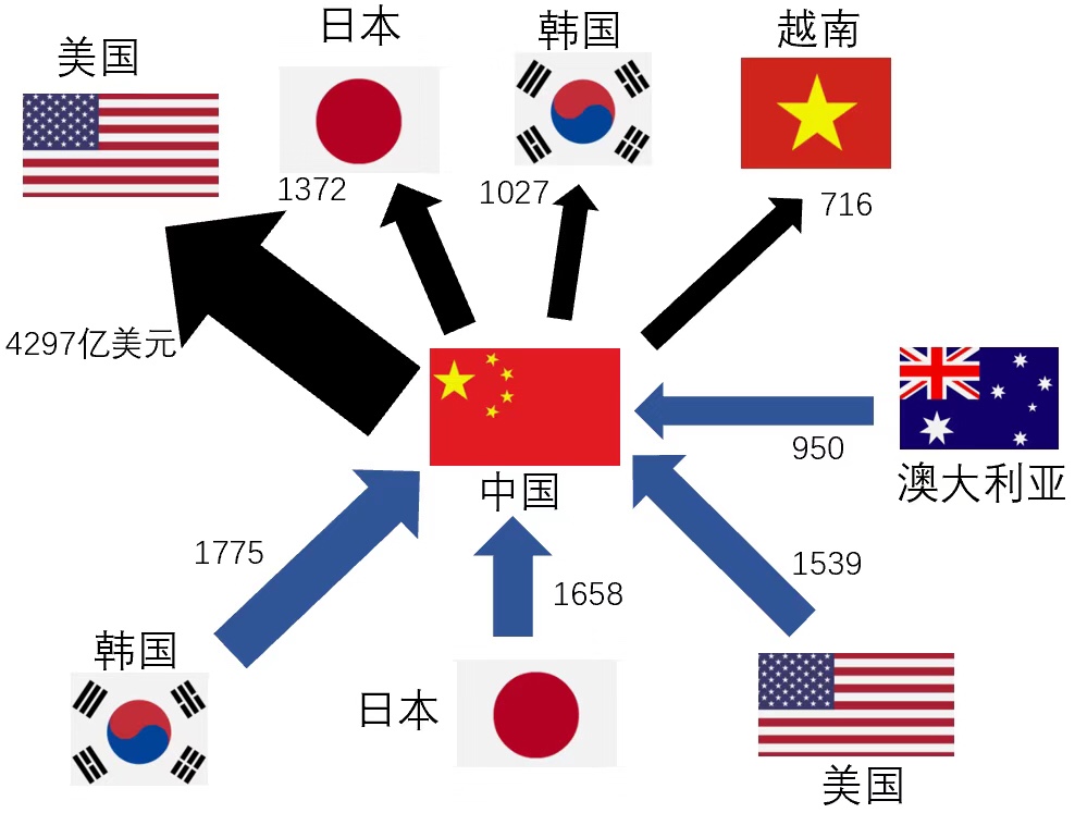 哪些国家跟俄罗斯做生意最多？数据揭秘