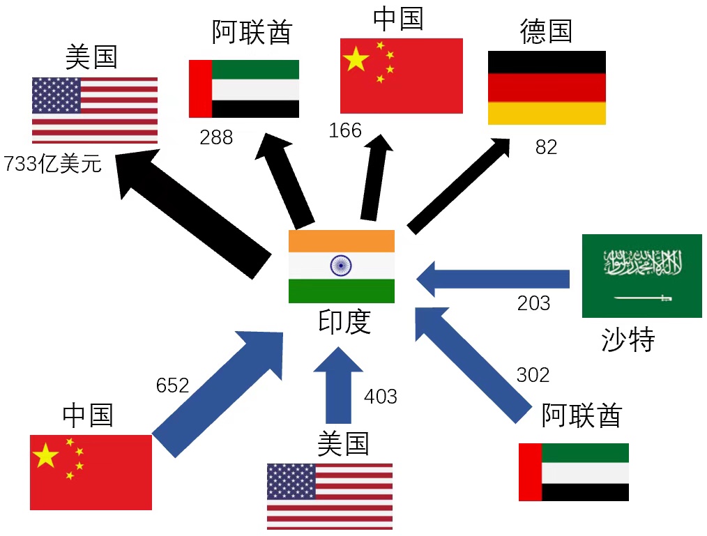 哪些国家跟俄罗斯做生意最多？数据揭秘