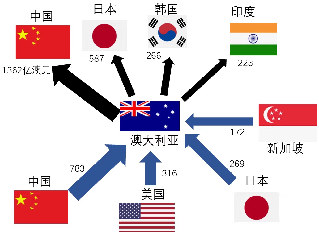 哪些国家跟俄罗斯做生意最多？数据揭秘