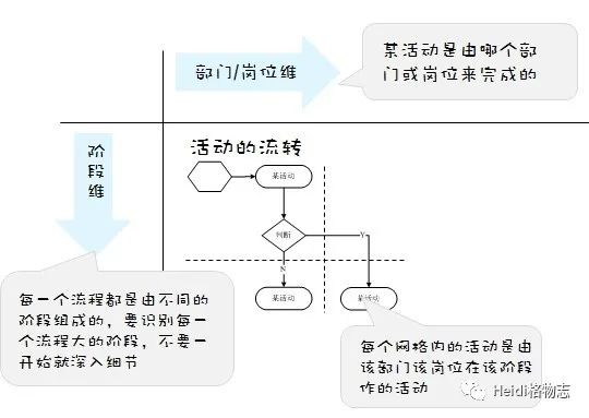 如何绘制业务流程图（下篇）