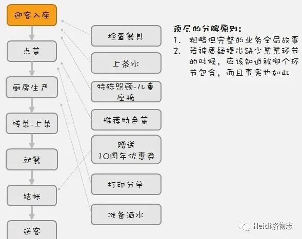 如何绘制业务流程图（下篇）