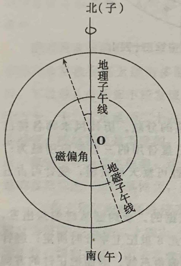 罗盘的作用，风水罗盘的使用方法图解