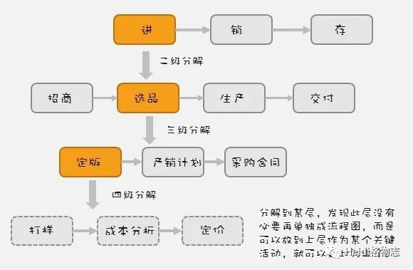 如何绘制业务流程图（下篇）