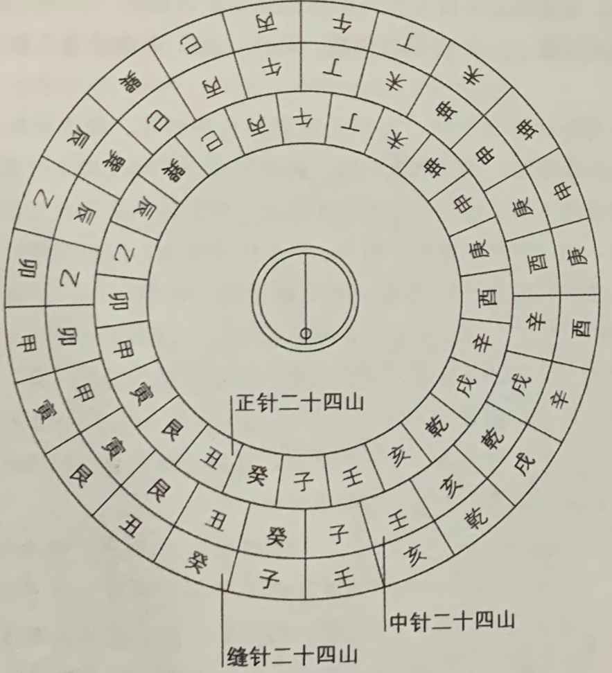 罗盘的作用，风水罗盘的使用方法图解