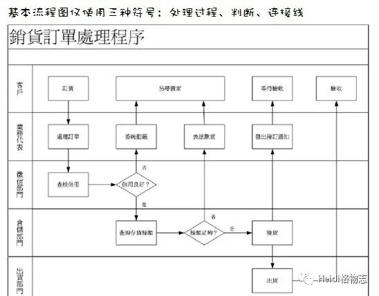 如何绘制业务流程图（下篇）