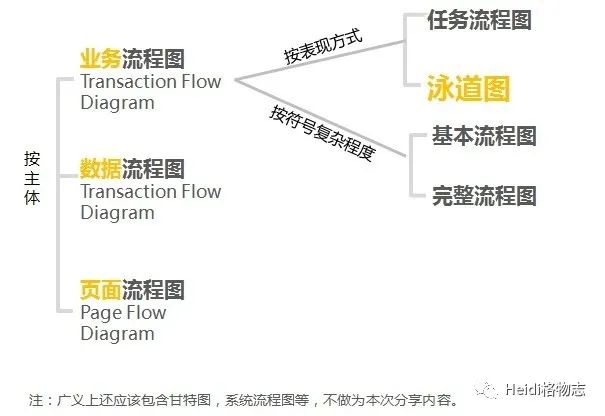 如何绘制业务流程图（下篇）