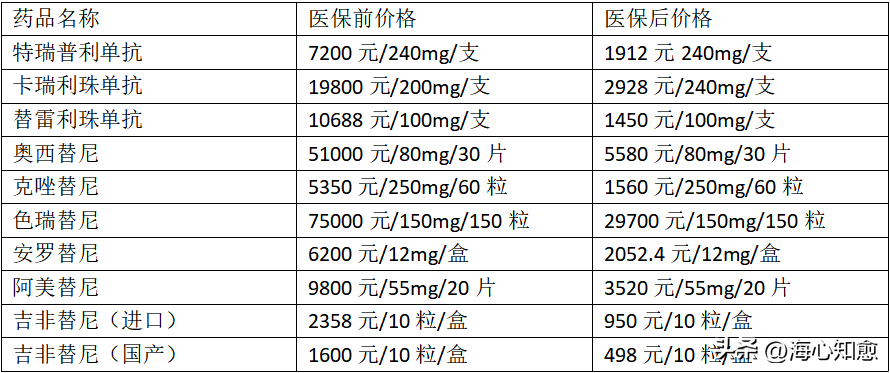 17种靶向药价格表（这些靶向药进入医保后非常实惠）