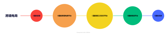 传统外贸和跨境电商区别（两者的交易流程分别是怎样的）