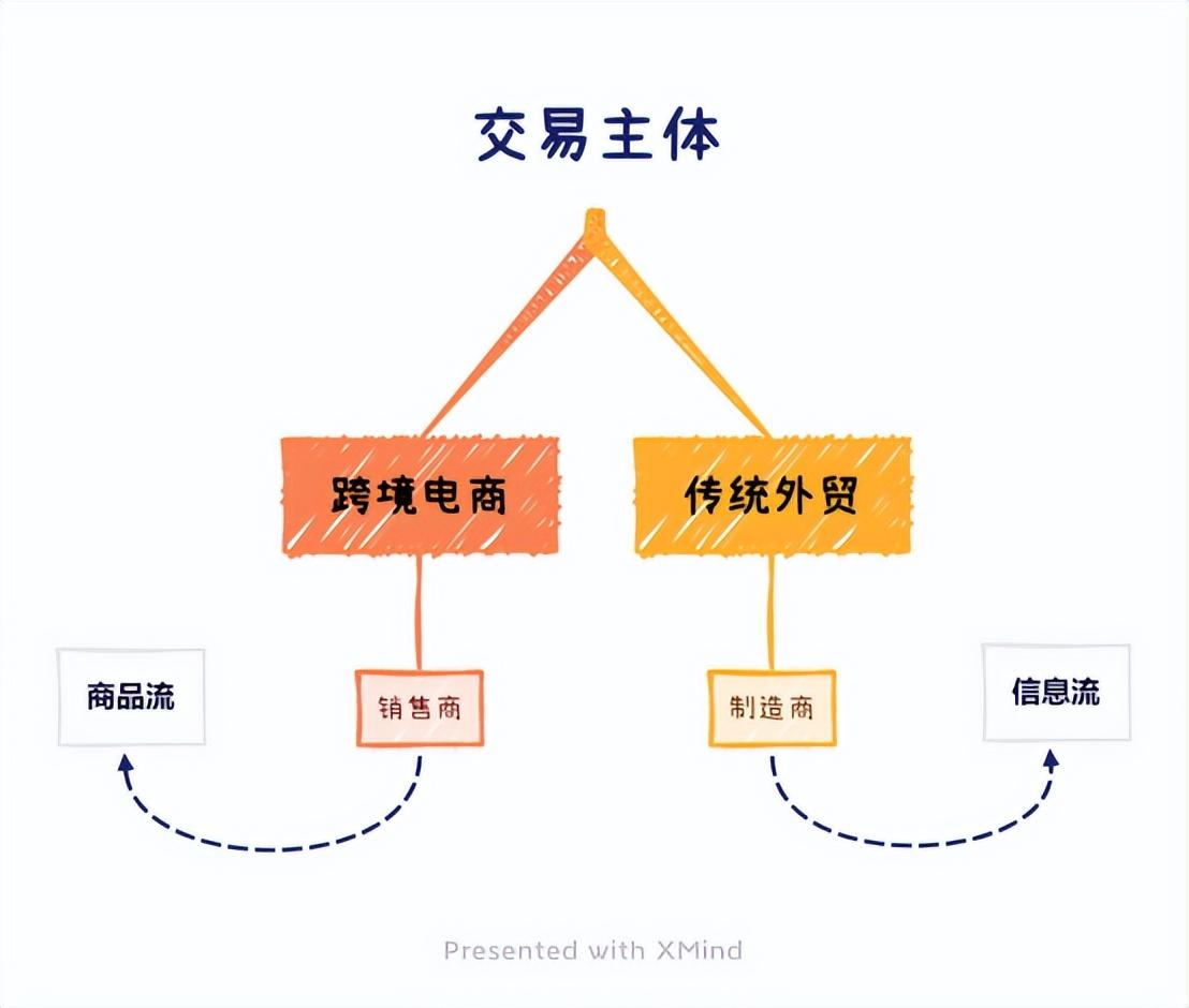 传统外贸和跨境电商区别（两者的交易流程分别是怎样的）