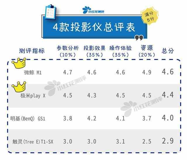 4款便携式家用投影仪测评：这款5000元的居然花屏、卡顿样样齐