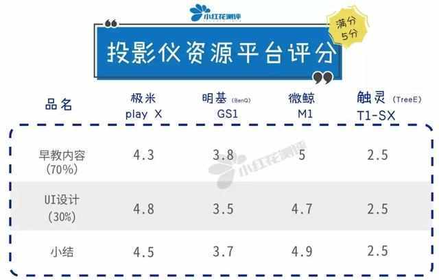 4款便携式家用投影仪测评：这款5000元的居然花屏、卡顿样样齐