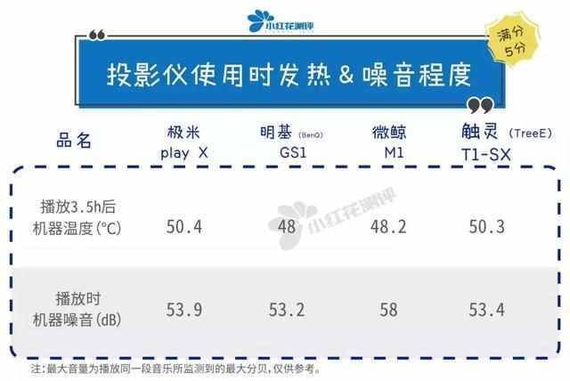 4款便携式家用投影仪测评：这款5000元的居然花屏、卡顿样样齐