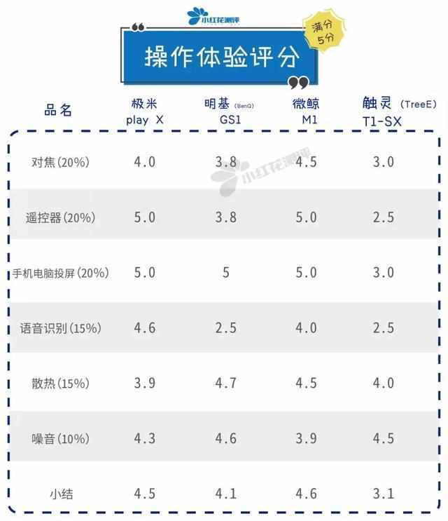 4款便携式家用投影仪测评：这款5000元的居然花屏、卡顿样样齐