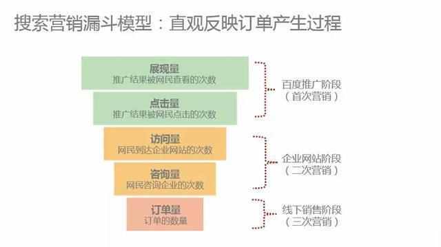 百度竞价推广运营技巧｜运营篇！