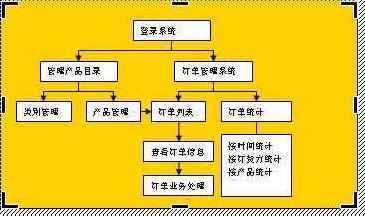 word如何制作流程图，怎么能制作高逼格的专业流程图！