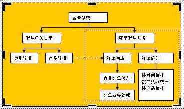 word如何制作流程图，怎么能制作高逼格的专业流程图！