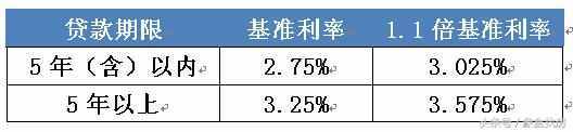 2018最新房贷利率：这个8月利率保持上涨，你的房贷利息是多少？