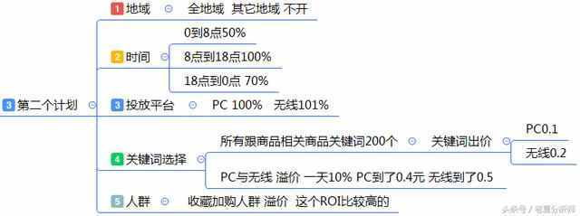 最全面的电商运营方案：从0到1入门店铺整改方案建议