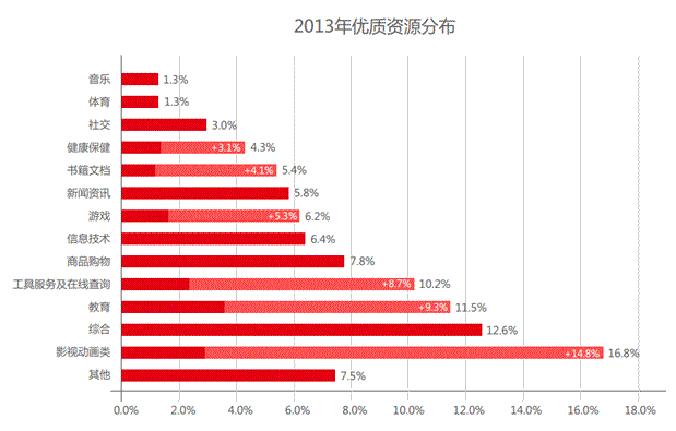 2013优质资源分布