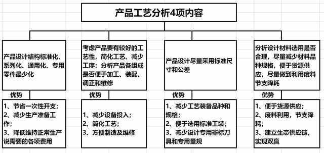 浅谈产品工艺分析