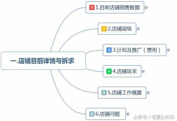 最全面的电商运营方案：从0到1入门店铺整改方案建议