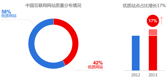 中国互联网网站质量分布情况