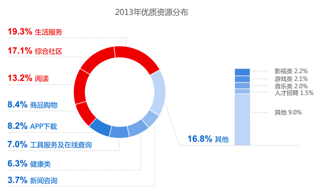 2013年优质资源分布