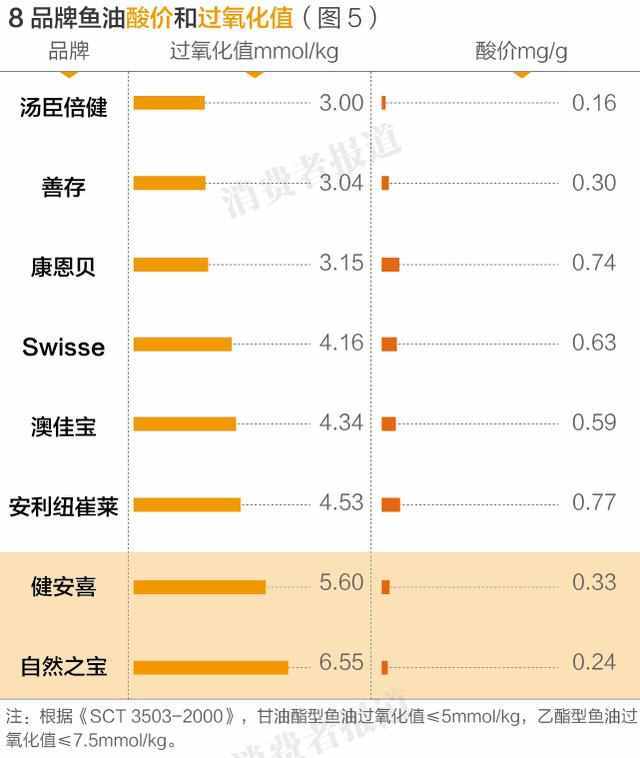 测评报告二：自然之宝、健安喜、澳佳宝超标，进口鱼油质量堪忧！