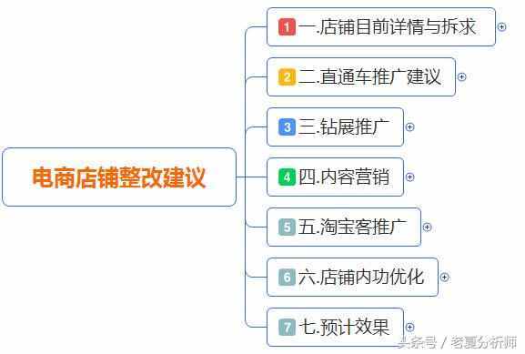 最全面的电商运营方案：从0到1入门店铺整改方案建议