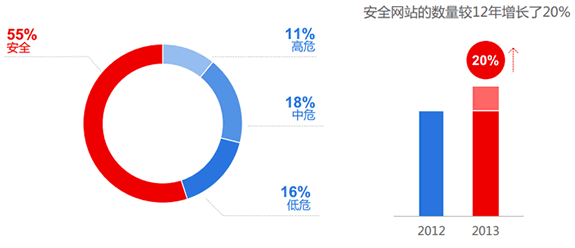 2013年安全网站数量占比